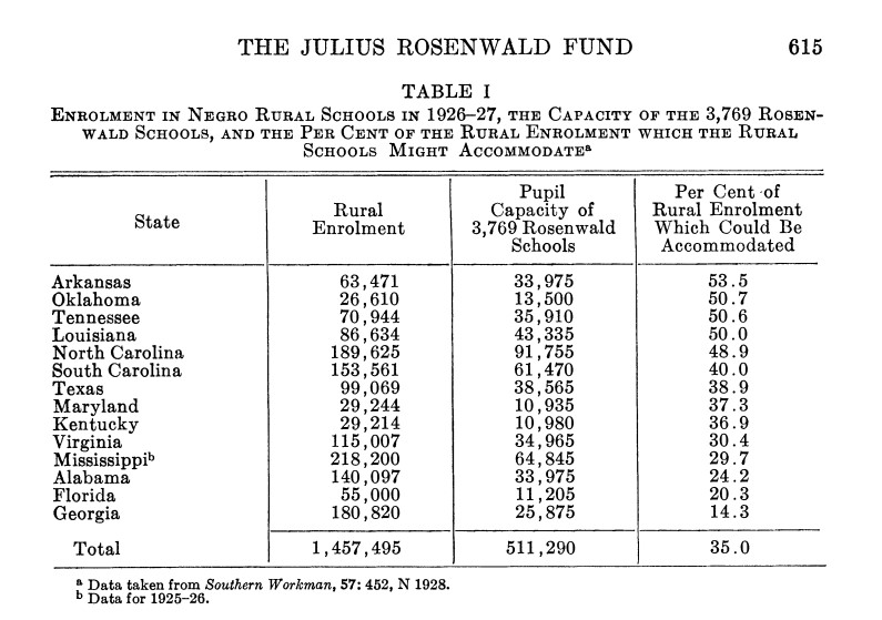 Rosenwald Chart: Enrollment