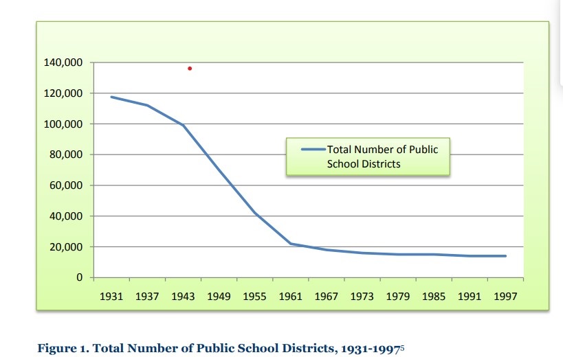 Graph of the Decrease in School Districts