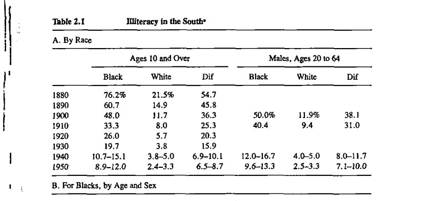 Southern Illiteracy Rates
