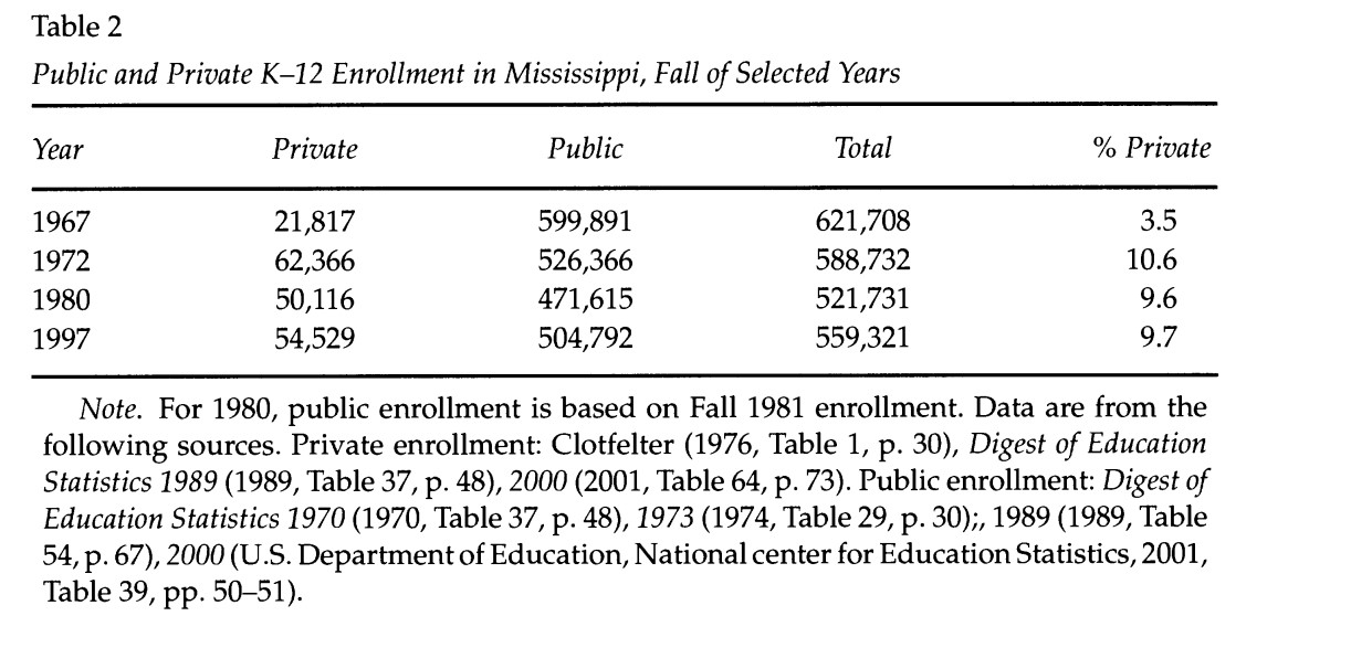 click to see item Charts of Private School Enrollment