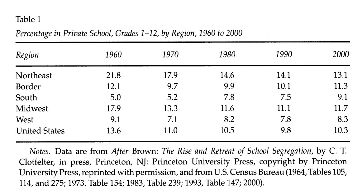 click to see item Charts of Private School Enrollment